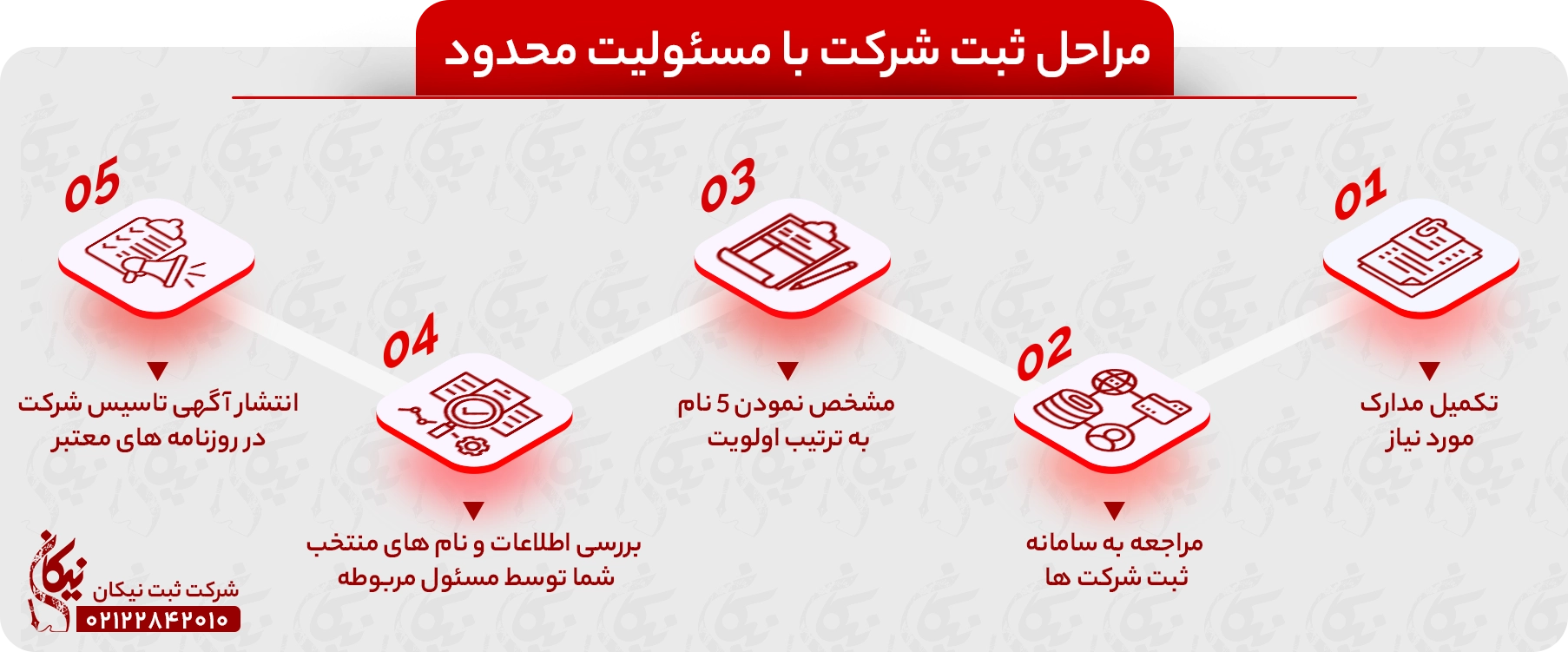 ثبت شرکت با مسئولیت محدود